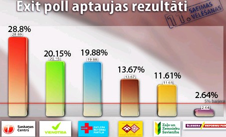 Vēlēšanās uzvar SC; "nacionālajiem" kopā 53% atbalsts