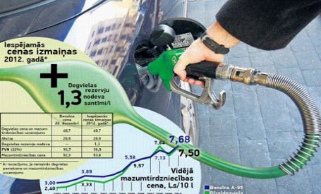 Benzīna cenu nākamgad kāpinās jauna nodeva